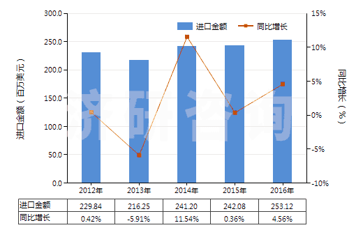 2012-2016年中國(guó)其他飽和無(wú)環(huán)一元羧酸等及其衍生物(HS29159000)進(jìn)口總額及增速統(tǒng)計(jì)
